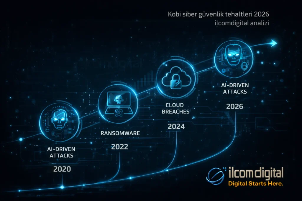 kobi için tehdit algılama ve müdahale